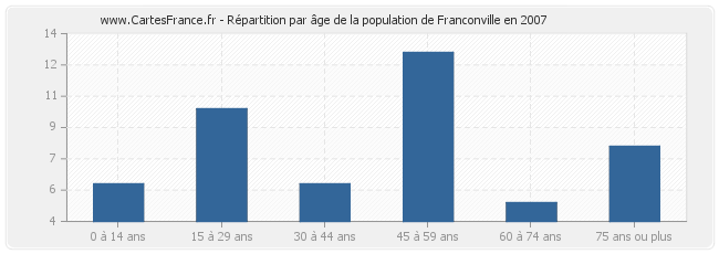 Répartition par âge de la population de Franconville en 2007