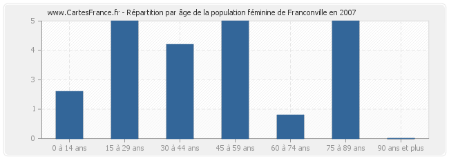Répartition par âge de la population féminine de Franconville en 2007