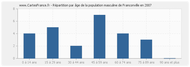 Répartition par âge de la population masculine de Franconville en 2007