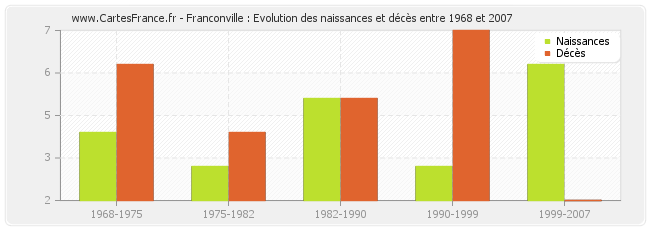 Franconville : Evolution des naissances et décès entre 1968 et 2007