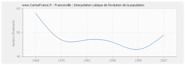 Franconville : Interpolation cubique de l'évolution de la population