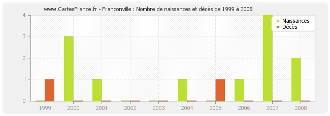 Franconville : Nombre de naissances et décès de 1999 à 2008