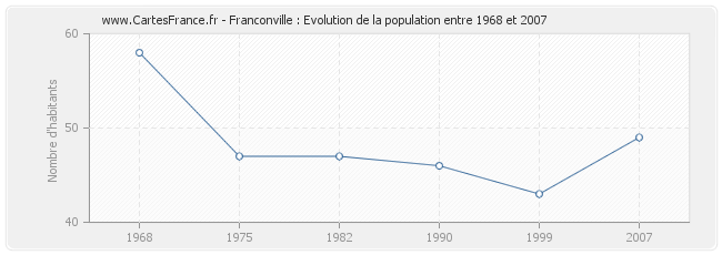 Population Franconville