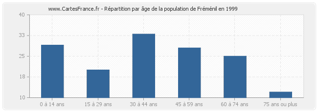 Répartition par âge de la population de Fréménil en 1999