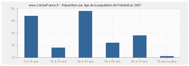 Répartition par âge de la population de Fréménil en 2007