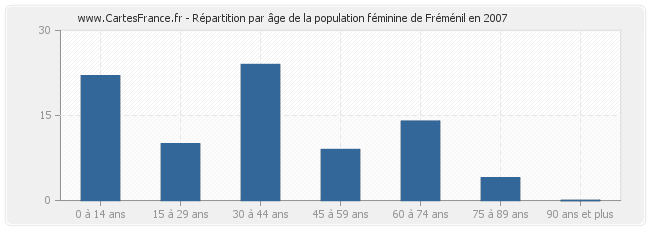 Répartition par âge de la population féminine de Fréménil en 2007