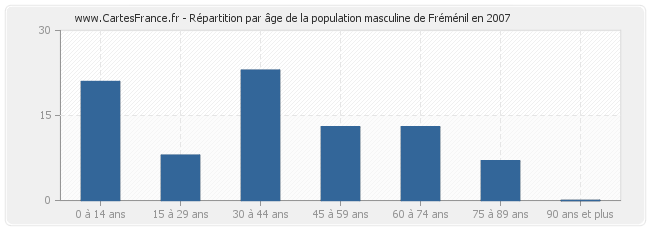 Répartition par âge de la population masculine de Fréménil en 2007