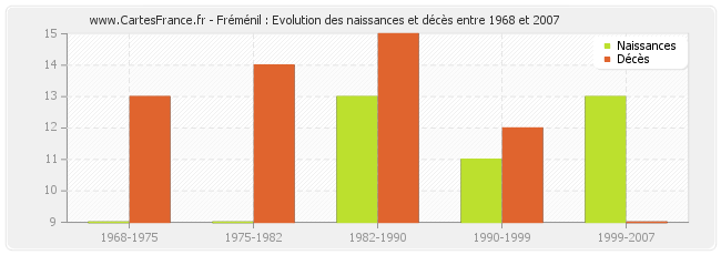 Fréménil : Evolution des naissances et décès entre 1968 et 2007