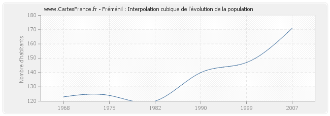 Fréménil : Interpolation cubique de l'évolution de la population