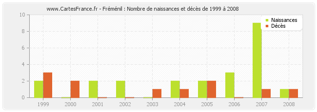 Fréménil : Nombre de naissances et décès de 1999 à 2008