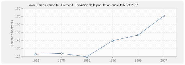Population Fréménil