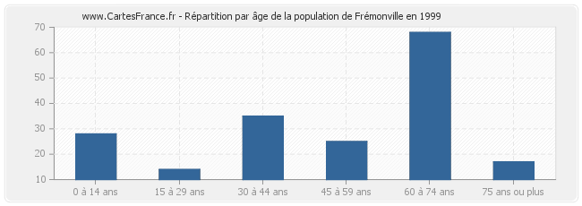 Répartition par âge de la population de Frémonville en 1999