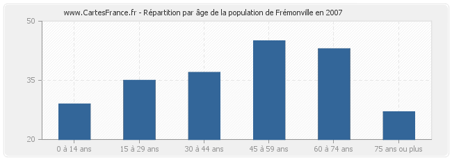 Répartition par âge de la population de Frémonville en 2007