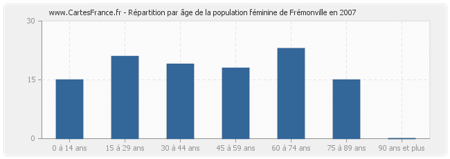 Répartition par âge de la population féminine de Frémonville en 2007