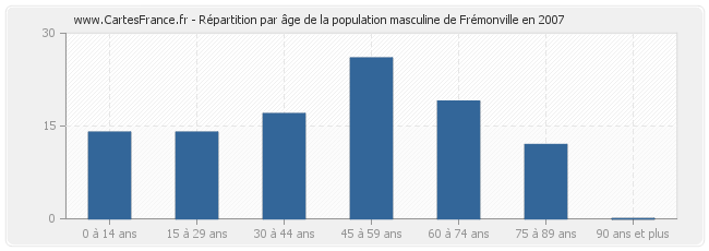 Répartition par âge de la population masculine de Frémonville en 2007