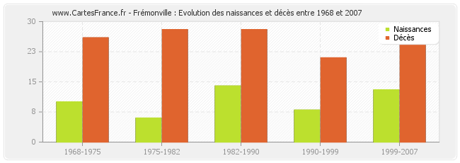 Frémonville : Evolution des naissances et décès entre 1968 et 2007