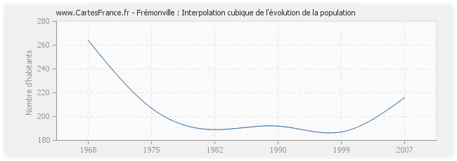 Frémonville : Interpolation cubique de l'évolution de la population