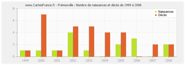 Frémonville : Nombre de naissances et décès de 1999 à 2008