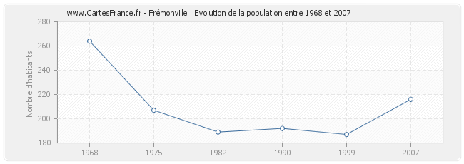 Population Frémonville