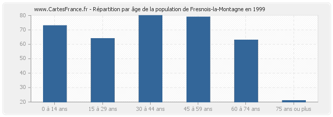 Répartition par âge de la population de Fresnois-la-Montagne en 1999