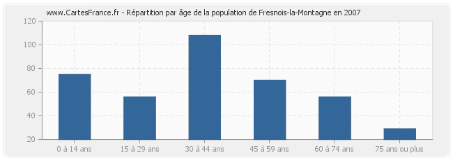 Répartition par âge de la population de Fresnois-la-Montagne en 2007