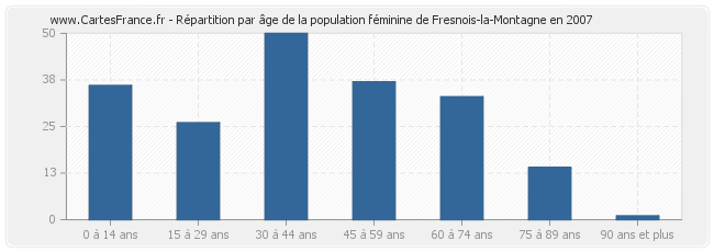 Répartition par âge de la population féminine de Fresnois-la-Montagne en 2007