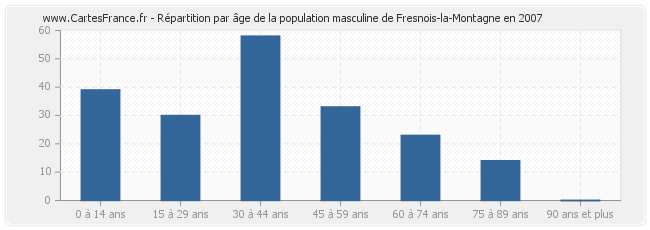 Répartition par âge de la population masculine de Fresnois-la-Montagne en 2007