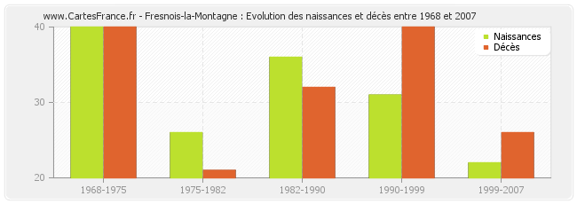 Fresnois-la-Montagne : Evolution des naissances et décès entre 1968 et 2007