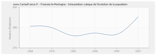 Fresnois-la-Montagne : Interpolation cubique de l'évolution de la population