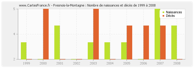 Fresnois-la-Montagne : Nombre de naissances et décès de 1999 à 2008