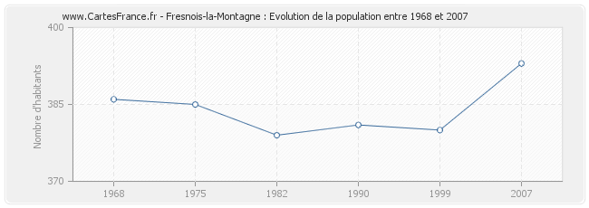 Population Fresnois-la-Montagne