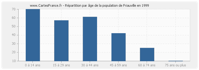 Répartition par âge de la population de Friauville en 1999