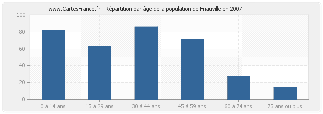 Répartition par âge de la population de Friauville en 2007