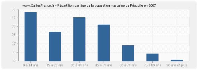 Répartition par âge de la population masculine de Friauville en 2007