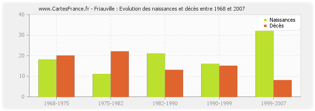 Friauville : Evolution des naissances et décès entre 1968 et 2007