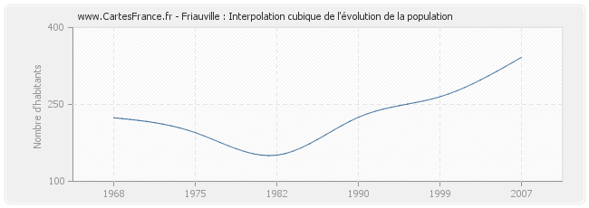 Friauville : Interpolation cubique de l'évolution de la population
