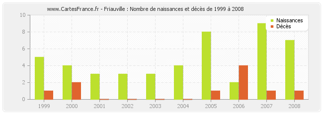 Friauville : Nombre de naissances et décès de 1999 à 2008