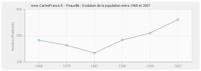 Population Friauville