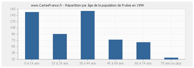 Répartition par âge de la population de Frolois en 1999