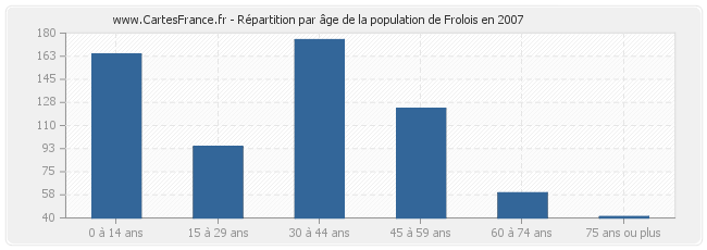 Répartition par âge de la population de Frolois en 2007