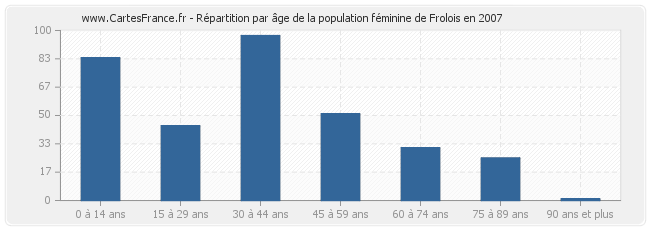 Répartition par âge de la population féminine de Frolois en 2007