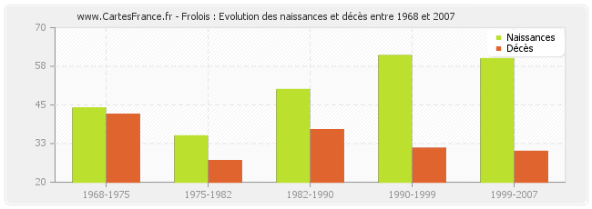 Frolois : Evolution des naissances et décès entre 1968 et 2007