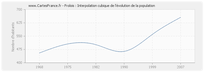 Frolois : Interpolation cubique de l'évolution de la population