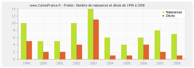 Frolois : Nombre de naissances et décès de 1999 à 2008