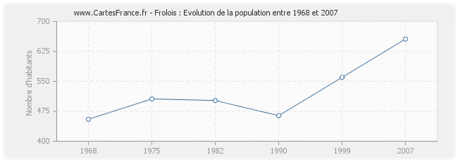 Population Frolois