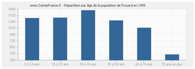 Répartition par âge de la population de Frouard en 1999