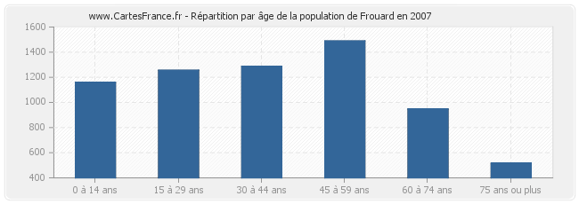 Répartition par âge de la population de Frouard en 2007