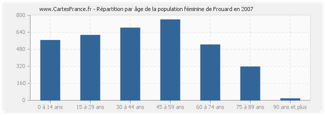 Répartition par âge de la population féminine de Frouard en 2007