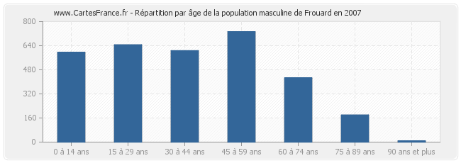 Répartition par âge de la population masculine de Frouard en 2007
