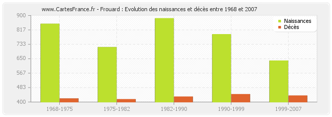Frouard : Evolution des naissances et décès entre 1968 et 2007